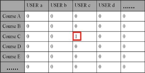 Image result for Main Course Chart