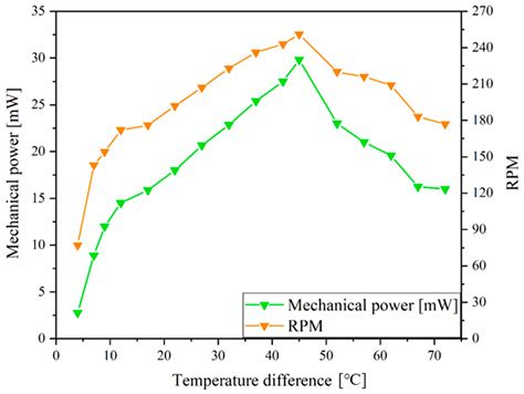 Reclaiming Power Potential from Low Temperature Waste Heat by ...