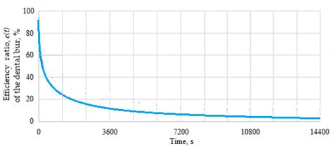 Establishing the Durability and Reliability of a Dental Bur Based on ...
