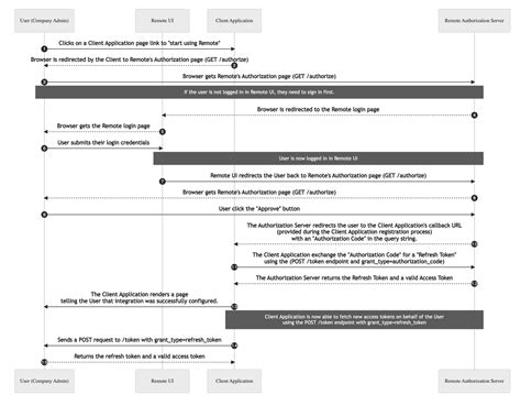 M2M Authorization Code Flow 的图像结果