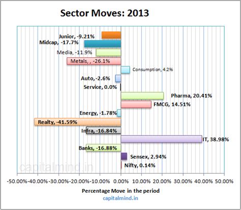 And…Nifty Turns Positive For 2013 » Capitalmind - Better Investing