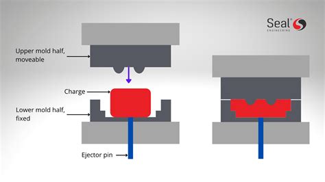 Compression Molding Process Flow Chart 的图像结果