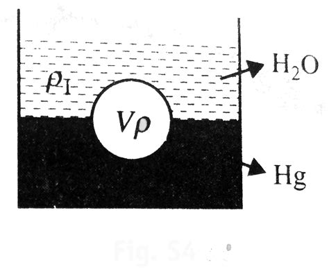 A solid uniform ball of volume `V` floats on the interface of two ...