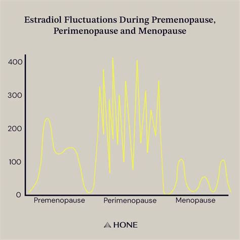 Estradiol Levels in Perimenopause: Estrogen Levels by Age Chart
