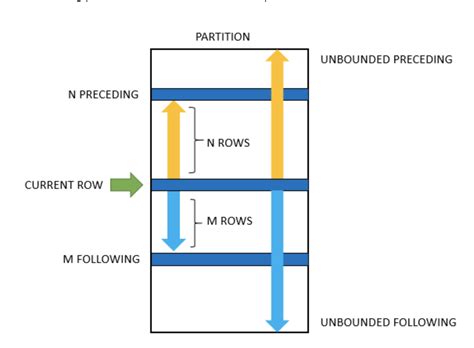 Image result for Partition by Window Function