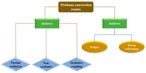 Recent Advances in the Catalytic Conversion of Methane to Methanol ...