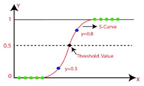 Logistic Regression Function 的图像结果