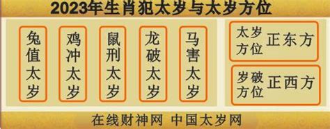 2023年生肖犯太岁与太岁方位图|菩萨网-观音在线网-本命佛在线网-香港财神网