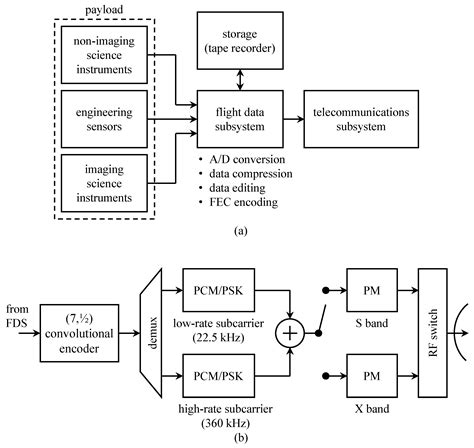 A History of Channel Coding in Aeronautical Mobile Telemetry and Deep ...