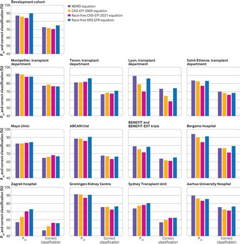 Race-free estimated glomerular filtration rate equation in kidney transplant recipients ...