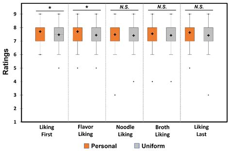 Impacts of Utensil Conditions on Consumer Perception and Acceptance of ...