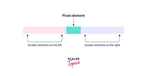 Quicksort Java Example 的图像结果
