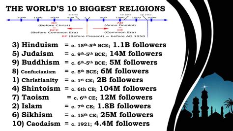 The Oldest, Biggest, & Major Religions.pptx