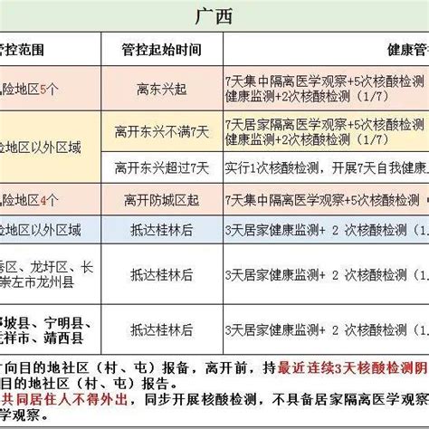 (最新)桂林市新冠肺炎疫情风险人员健康管理服务措施一览表（2022年9月14日更新）_隔离_地区_社区