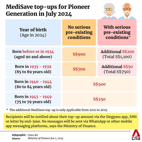 Pioneer Generation to get MediSave top-ups of up to S$1,100 in July - CNA