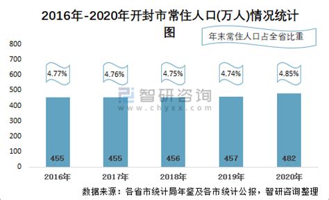 2010-2020年开封市人口数量、人口年龄构成及城乡人口结构统计分析_华经情报网_华经产业研究院