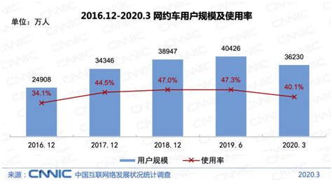 2022年中国网约车现状与格局分析，滴滴仍是行业龙头，订单下降约20% - 知乎