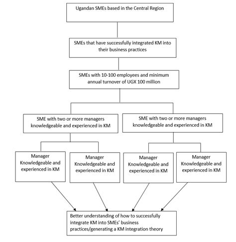 Image result for Sampling Design