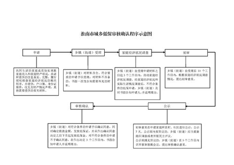 【办理流程】低保审核确认流程图_政务公开 _凤台县人民政府