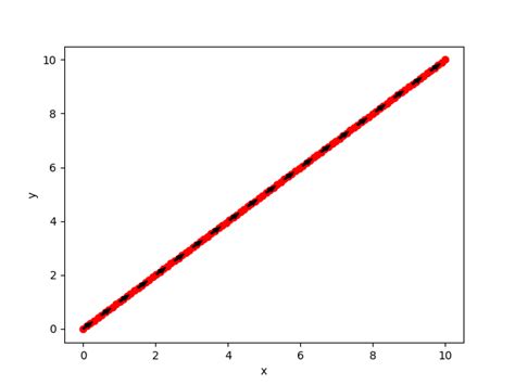 Image result for Python Time Motion Chart