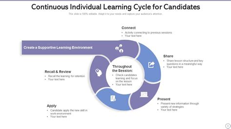 Image result for Learning Cycle Template