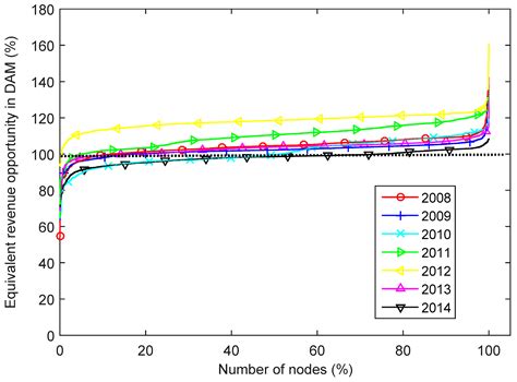 Potential Arbitrage Revenue of Energy Storage Systems in PJM