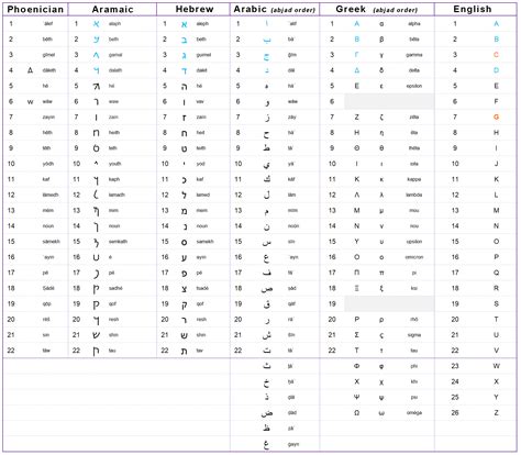 Comparison of Hebrew and English Alphabets