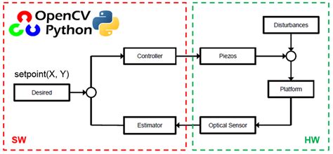 Image result for Control Loop Template
