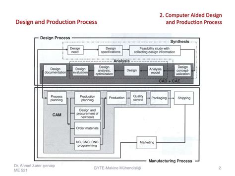 Image result for Production Process and Process Design