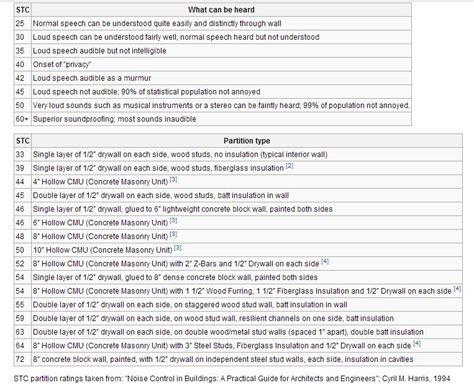 Image result for STC Sound Rating Chart