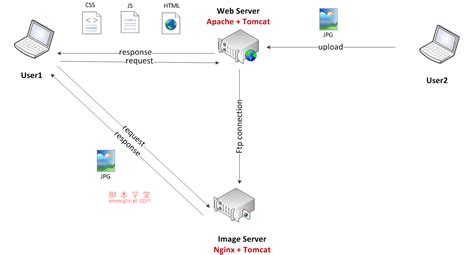 nginx图片服务器配置深入解析