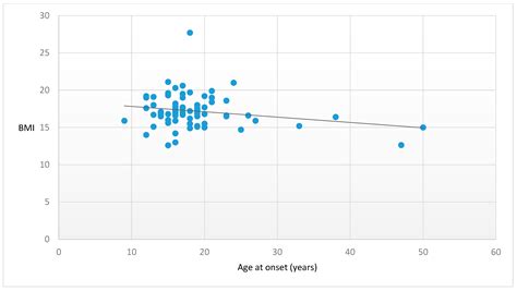 The Impact of Clinical Factors, Vitamin B12 and Total Cholesterol on ...
