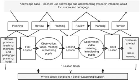 Image result for Lesson Study Model