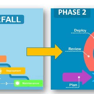 Image result for System Development Methodology