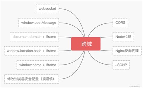 这次全了，8种超详细Web跨域解决方案！-腾讯云开发者社区-腾讯云