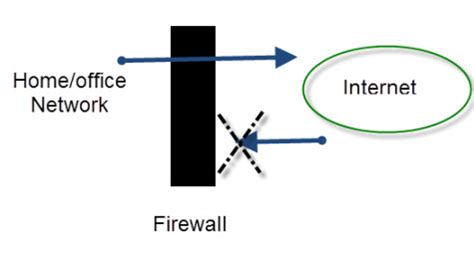 Image result for Firewall Performance