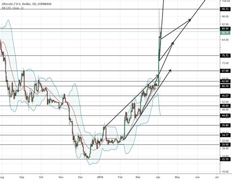 Image result for Chart for LTC