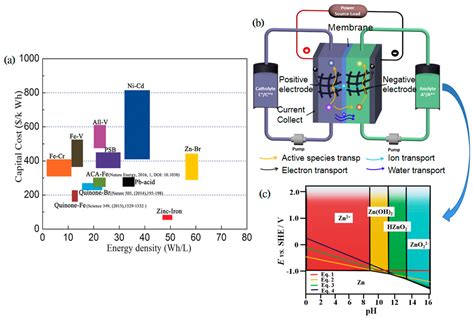 Review of the Research Status of Cost-Effective Zinc–Iron Redox Flow Batteries