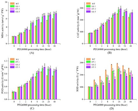 Potato Stu-miR398b-3p Negatively Regulates Cu/Zn-SOD Response to ...