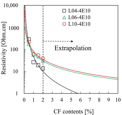 Influence of Carbon Fiber Incorporation on Electrical Conductivity of ...