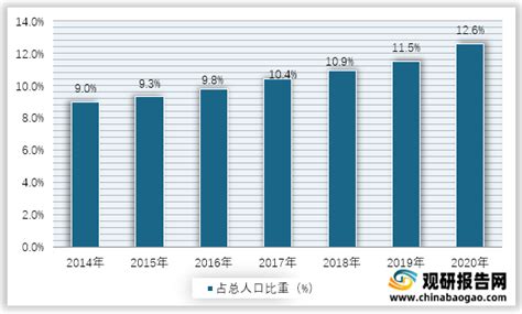2017年中国65岁以上老龄人口和0～14岁青少年人口对比分析【图】_智研咨询