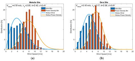 Catchment Based Aerodynamic Performance Analysis of Small Wind Turbine ...
