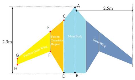 Shape Parameterization and Efficient Optimization Design Method for the ...