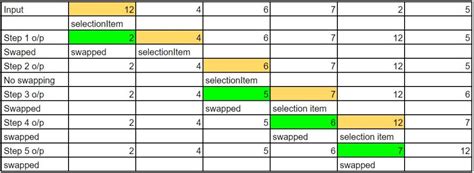 Image result for Selection Sort in Java with Simple Example