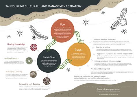 Cultural Land Management – Taungurung Land & Waters Council