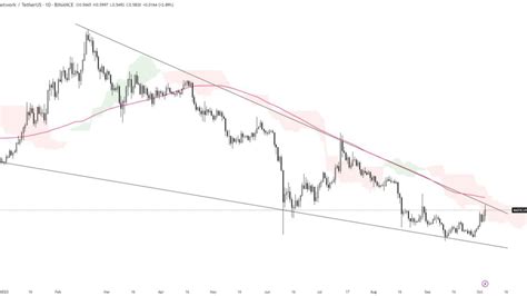 MATIC/USDT Analysis: Navigating the Falling Wedge | CRYPTOUSDUA on ...