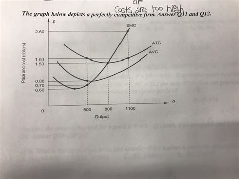 Graph of Competitive Market 的图像结果
