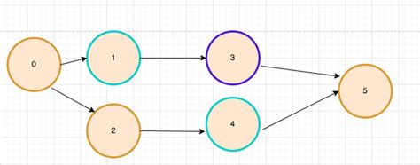Image result for Depth First Java