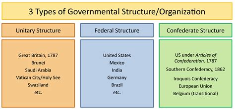 Basic Government Structure 的图像结果