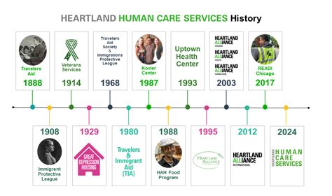Our History - Heartland Human Care Services